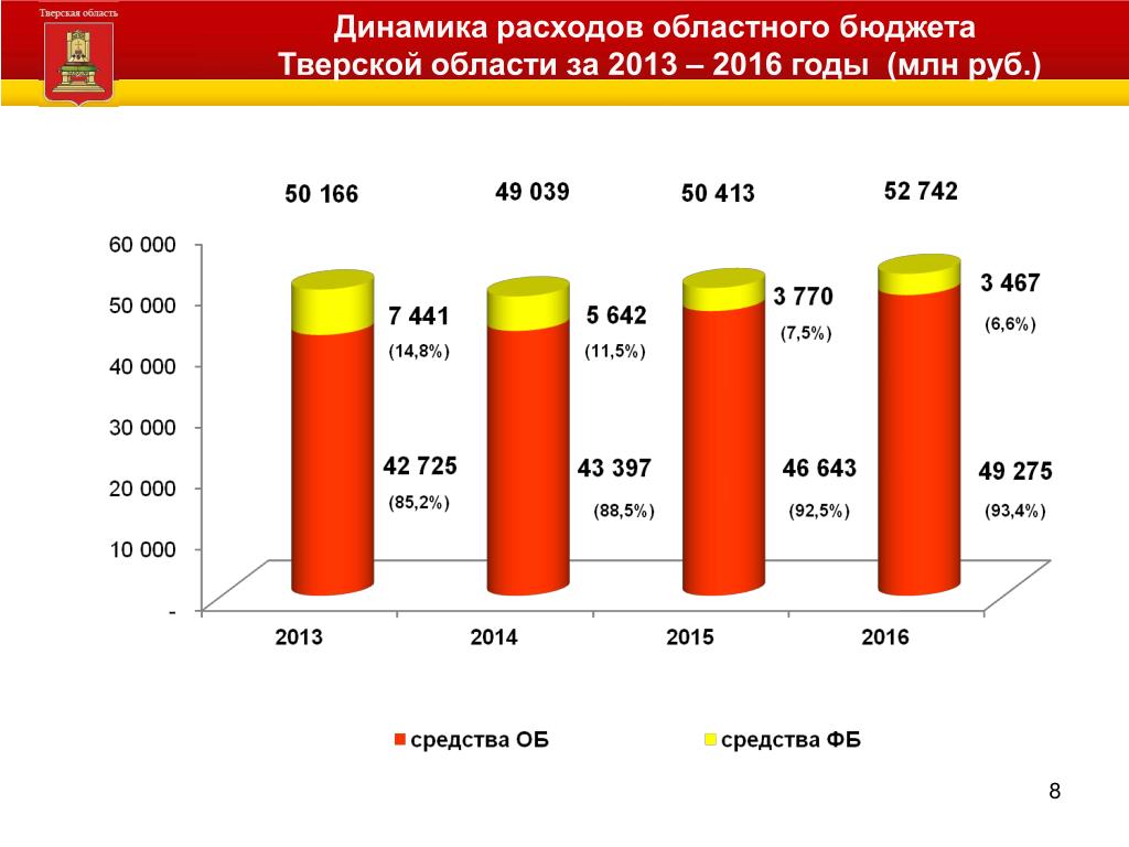 PPT - Тверская область PowerPoint Presentation, free download - ID:6017496