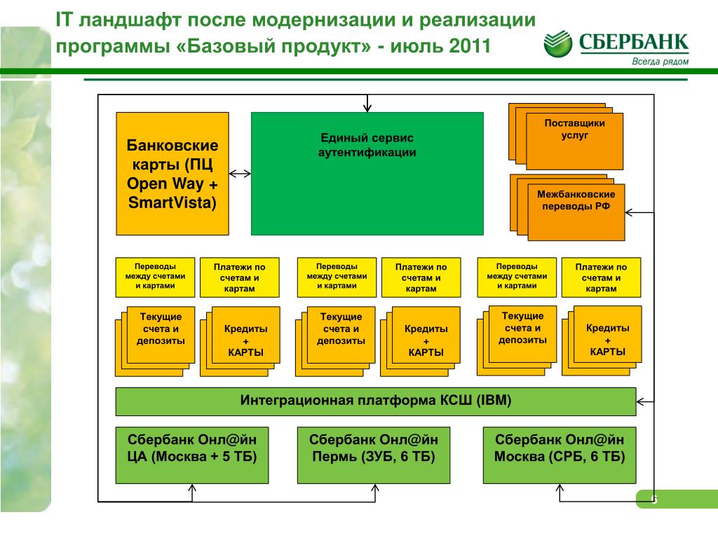 Ит ландшафт. ИТ-ландшафт предприятия это. It ландшафт предприятия. Информационные технологии в Сбербанке. Информационный ландшафт.