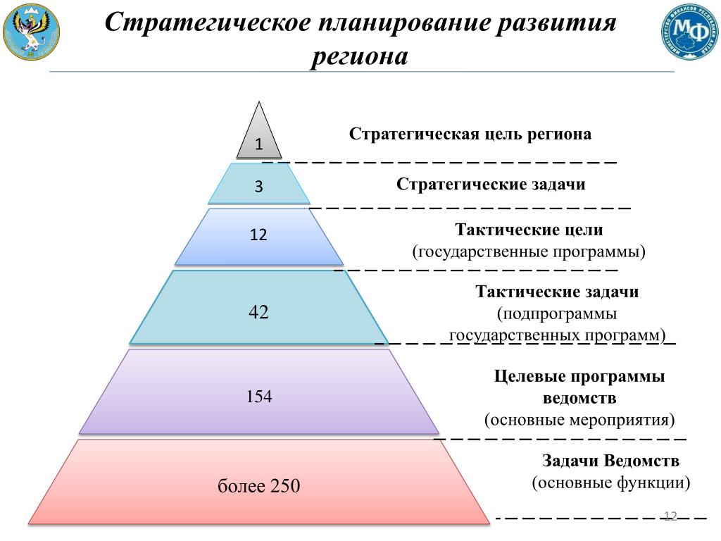 Что относится к проекту развитие регионов присутствия