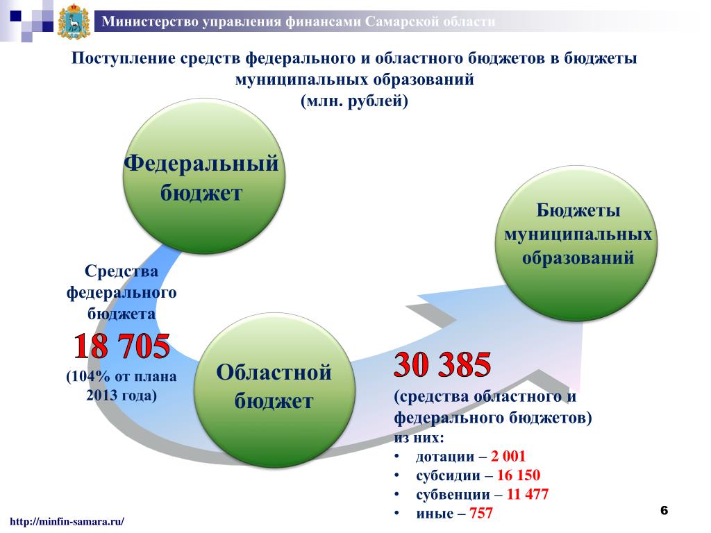 Бюджет Самарской области. Департамент исполнения областного бюджета Самарской области.
