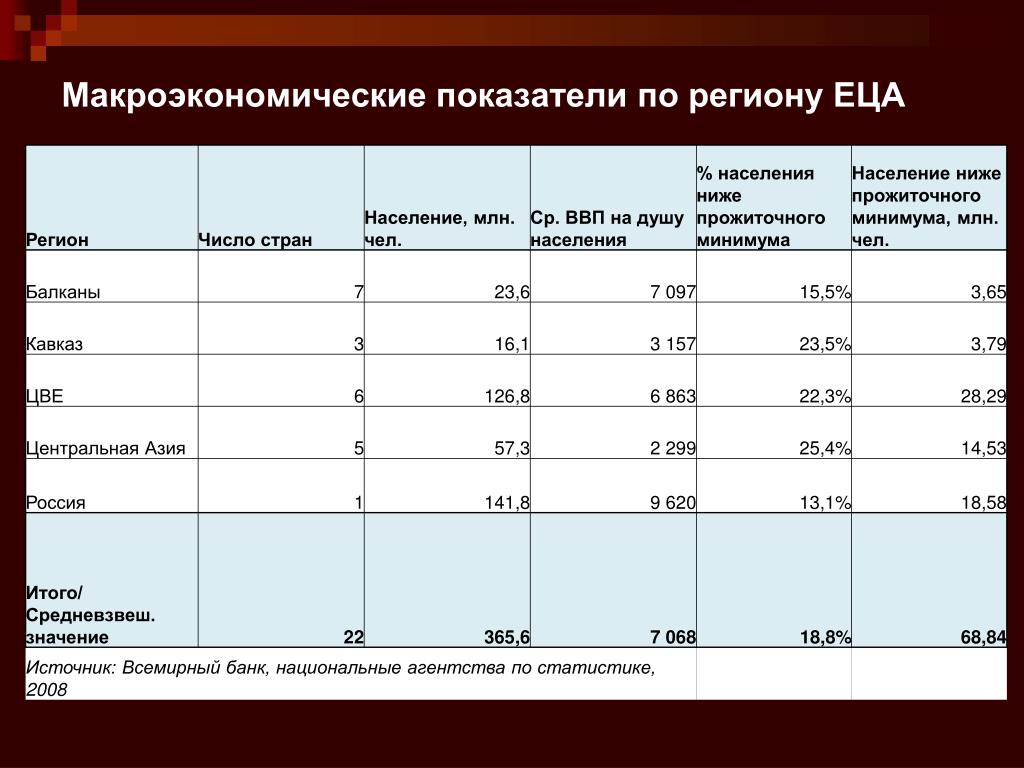 Населения ниже. Макроэкономические показатели. Основные макроэкономические показатели страны. Макроэкономические показатели это показатели. Макроэкономические показатели региона.