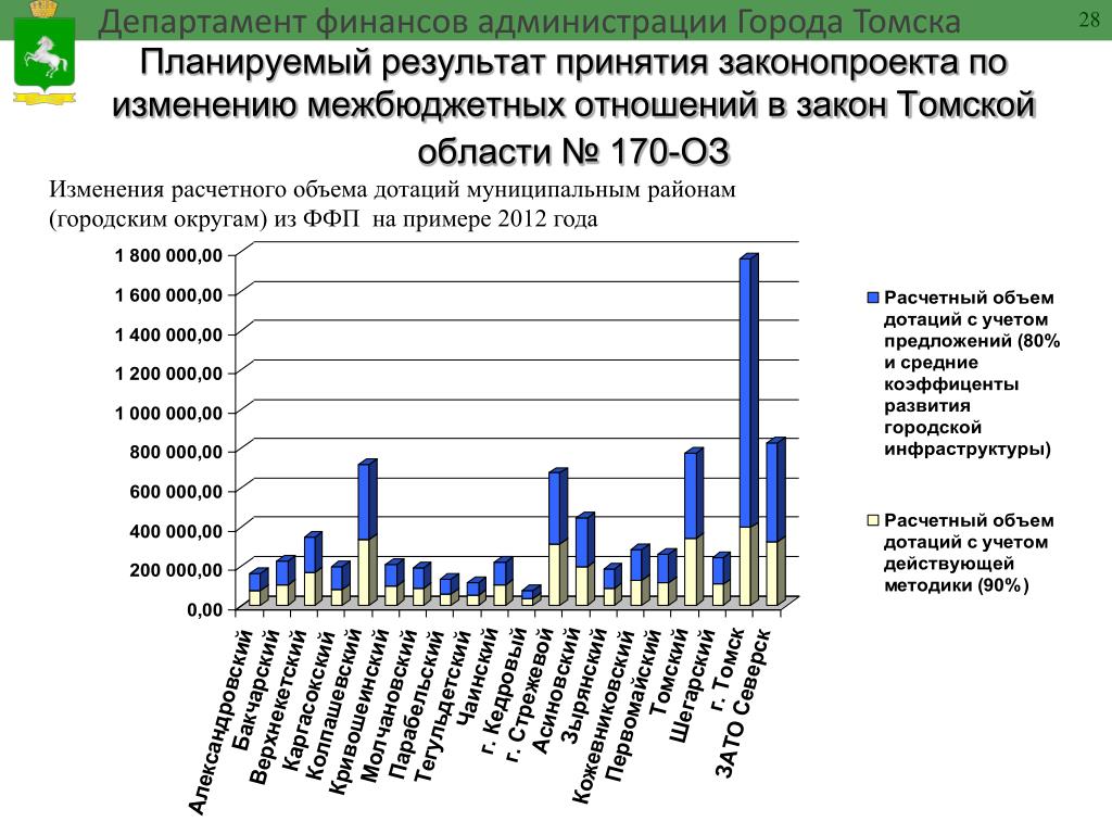 Финансирование города волгограда