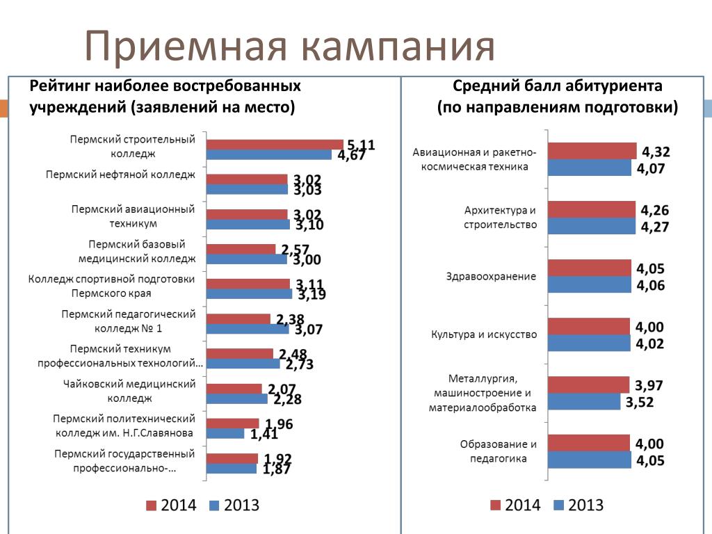 Рейтинг колледжей. Строительный техникум средний балл. НСПК колледж Пермь. Строительный колледж средний бал. Средний балл абитуриента техникума.
