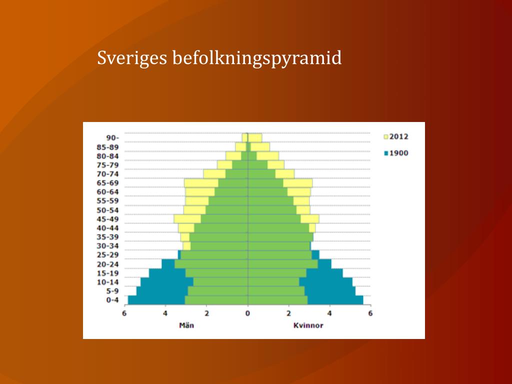 PPT Världens befolkning & migration PowerPoint Presentation ID6018594