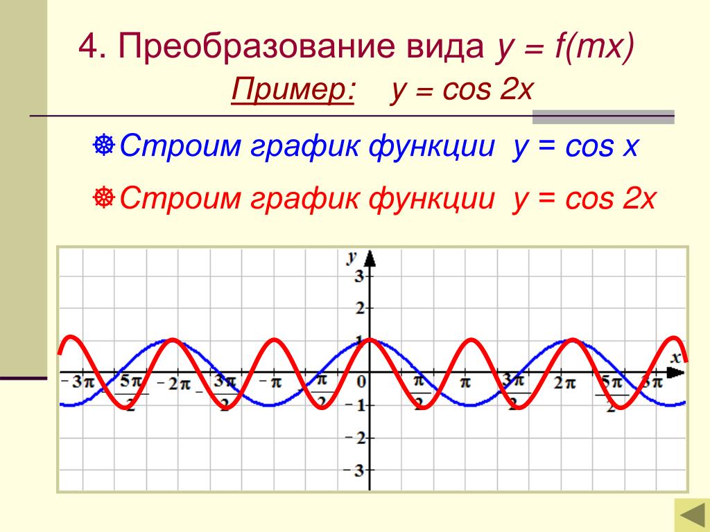 Y cos на отрезке π π. График тригонометрической функции y cos2x. График функции y cos2x. Графики функций y cos2 x. Функция y=cos2x.