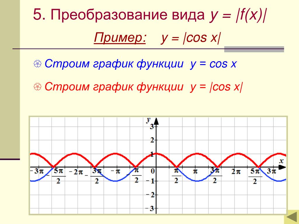 F x преобразования. График тригонометрических функций y cos x. График тригонометрической функции cos=y. График функции y=x+cosx. График функции y=cosx.