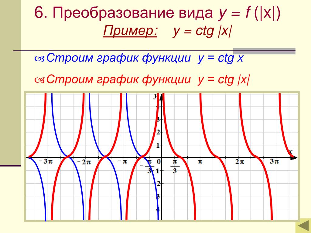 Ctgx свойства функции. Y CTG модуль x график. Как построить график функции y = CTG(X). Преобразование графиков функций y=ctgx. Построение Графика y CTG X.