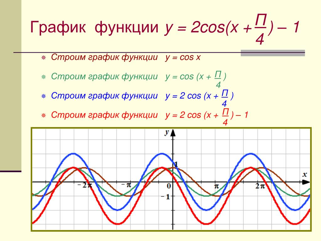 Функция y sin cosx. График тригонометрической функции y cos2x. Преобразование графиков тригонометрических функций y=2cosx-1. Функции y(x)=3cosx график. График тригонометрической функции cos2x.