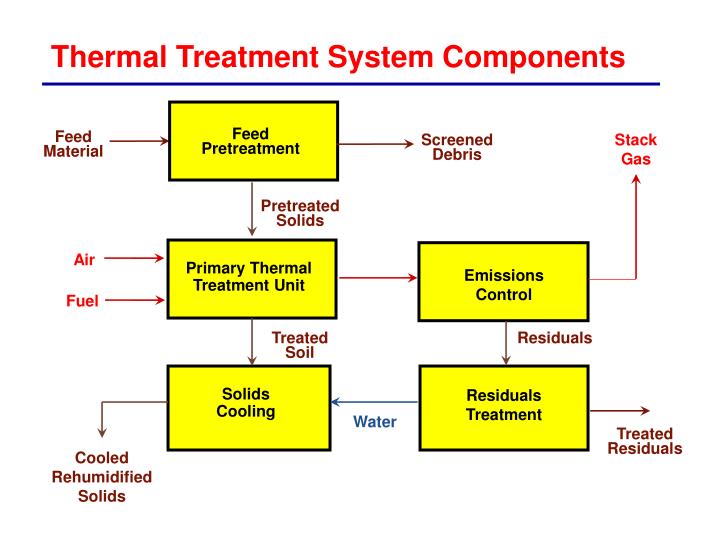 PPT - Thermal Treatment Technology Overview – Presentation to RCCC ...