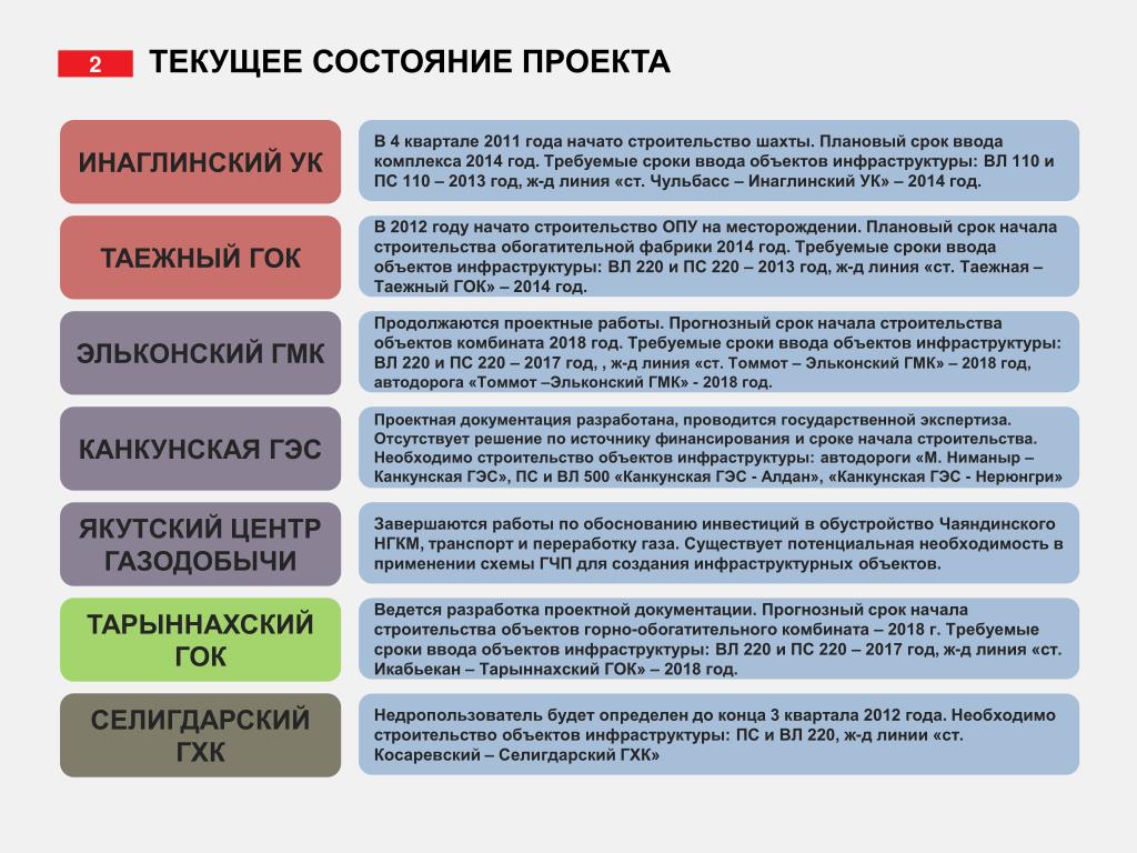 Статус инвестиционных проектов