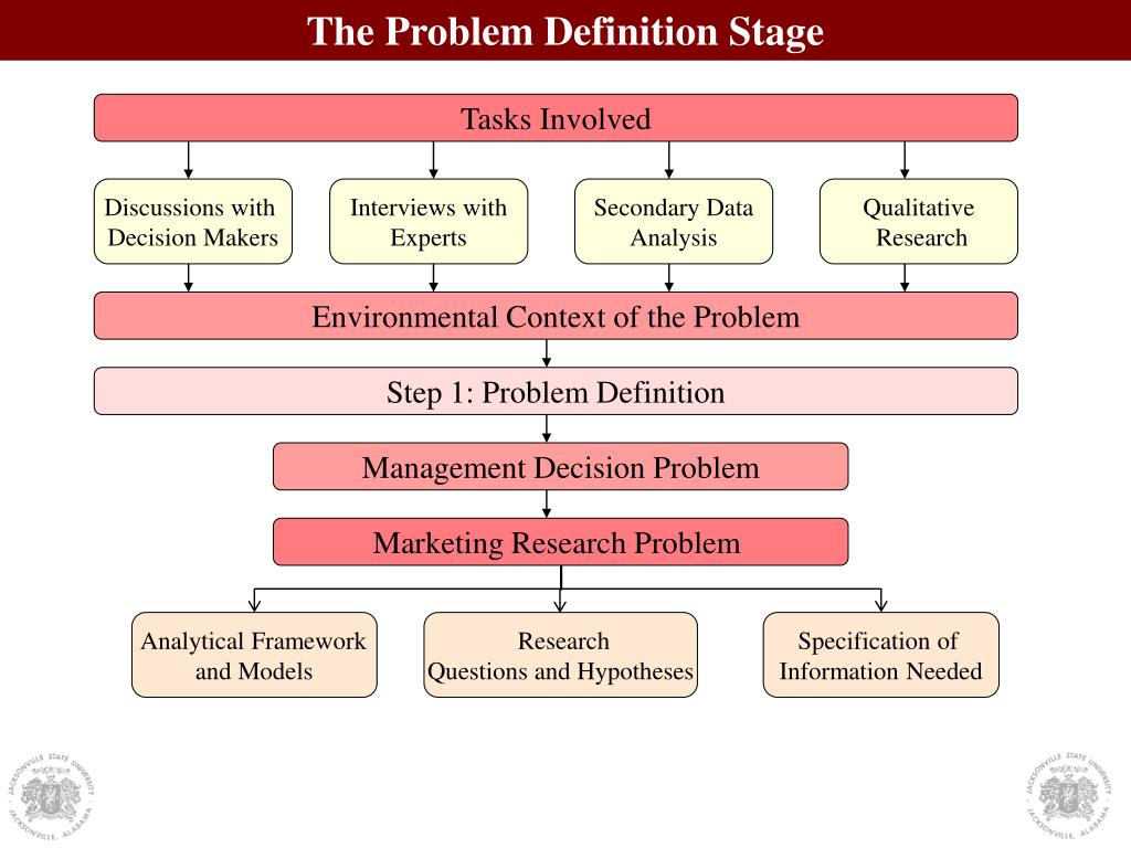 defining the problem in research process