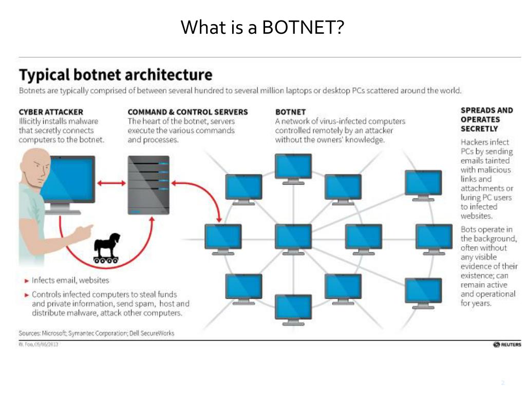 Connect execute. Архитектура ботнета. Botnet Attack. Private information. Computer bots and botnets.