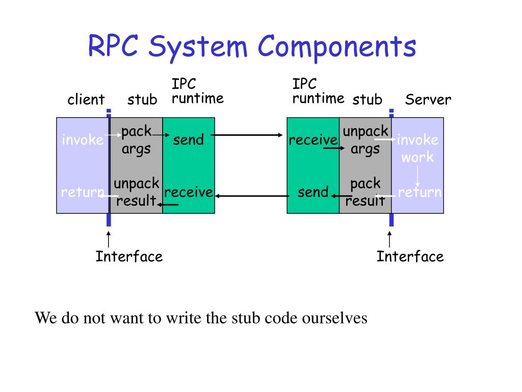 Rpc url. RPC. RPC методы. Что такое уровни в RPC. URL RPC как выглядит.