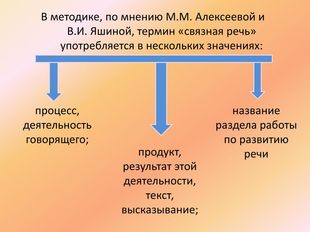 Связная речь методики. Связная речь схема. Этапы развития Связной речи дошкольников. Этапы становления Связной речи. Понятие связная речь.