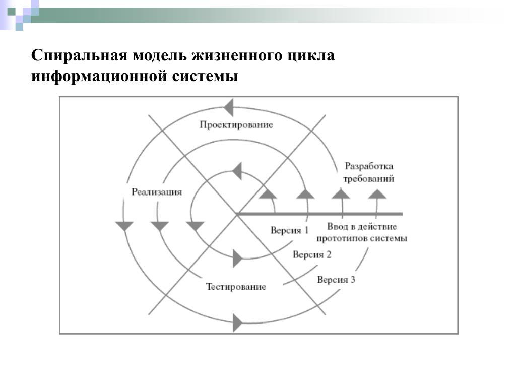 Управление жизненным циклом информационных. Спиральная модель ЖЦ ИС. Спиральная модель жизненного цикла информационной системы. Спиральная модель жизненного цикла организации. Спиральная модель жизненного цикла проекта.