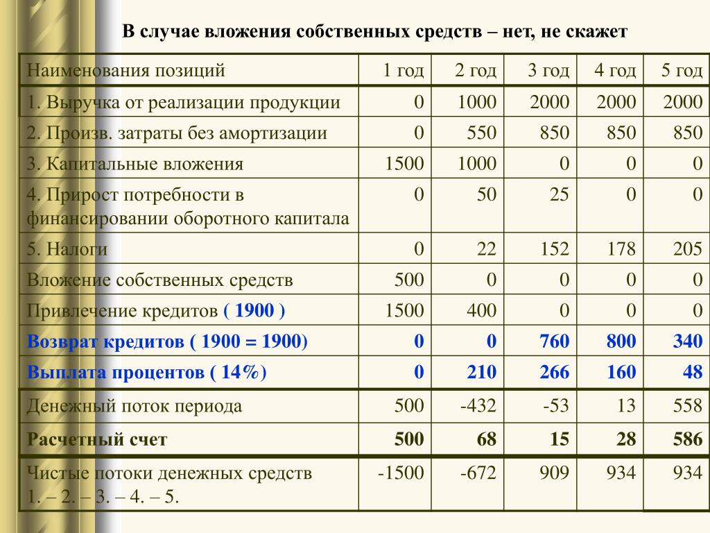 Тест собственные средства. Вложение собственных средств. Вложение собственных средств в проект. Без вложения собственных средств. Капитальные вложения, руб /КВТ.