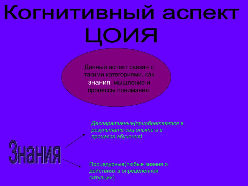 Аспекты обучения. Когнитивный аспект цели обучения иностранным языкам. Когнитивный аспект это. Аспекты цели обучения иностранному языку. Когнитивные аспекты языка это.