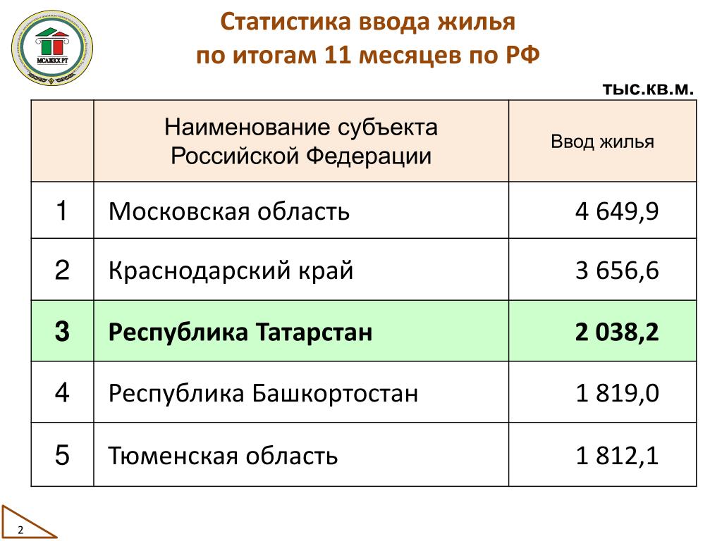 Норма жилья в московской