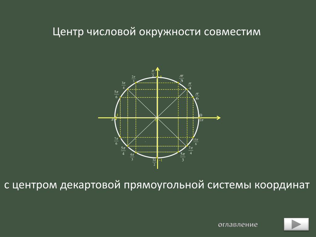 Координаты круга. Числовая окружность с координатами. Декартовы координаты точек числовой окружности. Числовая окружность на плоскости. Декартовые координаты на окружности.