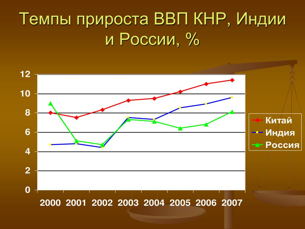 Место индии по ввп