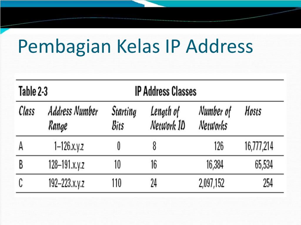 Contoh Ip Address Kelas Ab Dan C Temukan Contoh