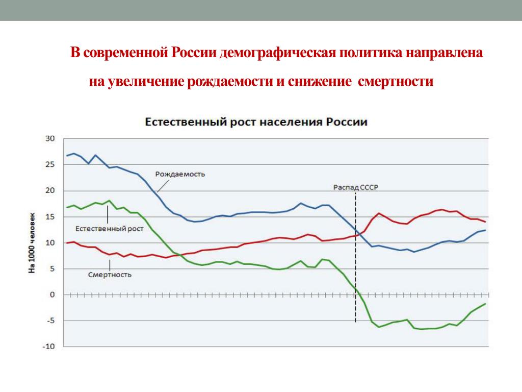 Политика повышения рождаемости в россии. Демографические показатели в РФ: рождаемость, смертность.. Сеижение рождаемотси в РРСИ. Снижение рождаемости в России.