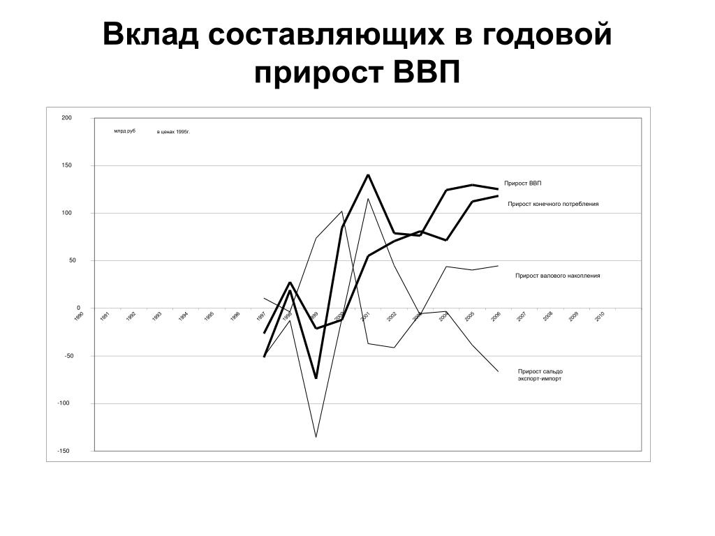 Годовой прирост. Годовой прирост ВВП. Годовой. Линии годового прироста.