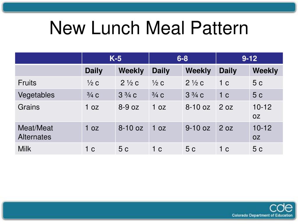Nslp Meal Pattern Chart