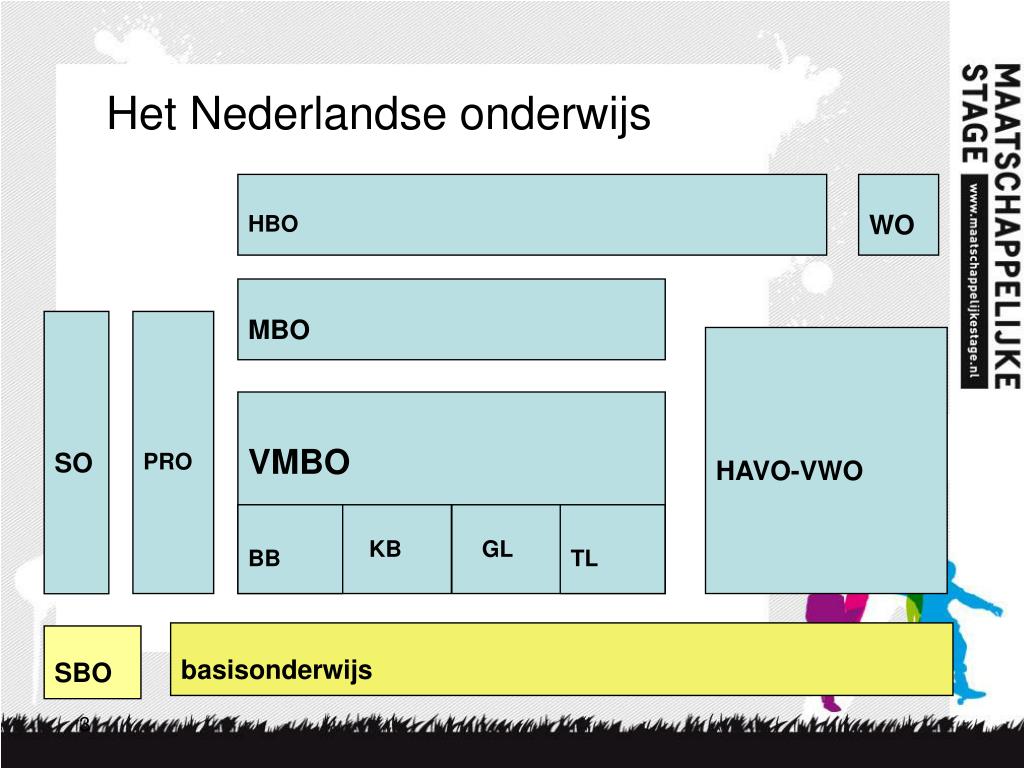 PPT 2. Hoe ziet het onderwijs in Nederland eruit? PowerPoint Presentation ID6024027