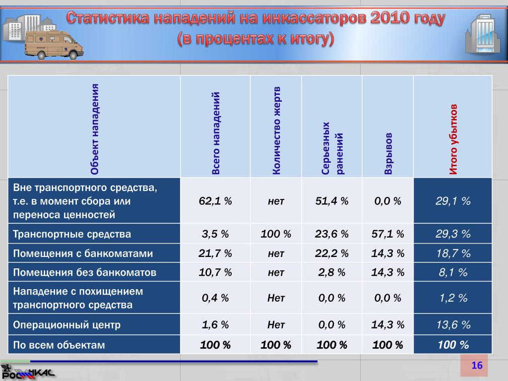 Какой график у инкассаторов
