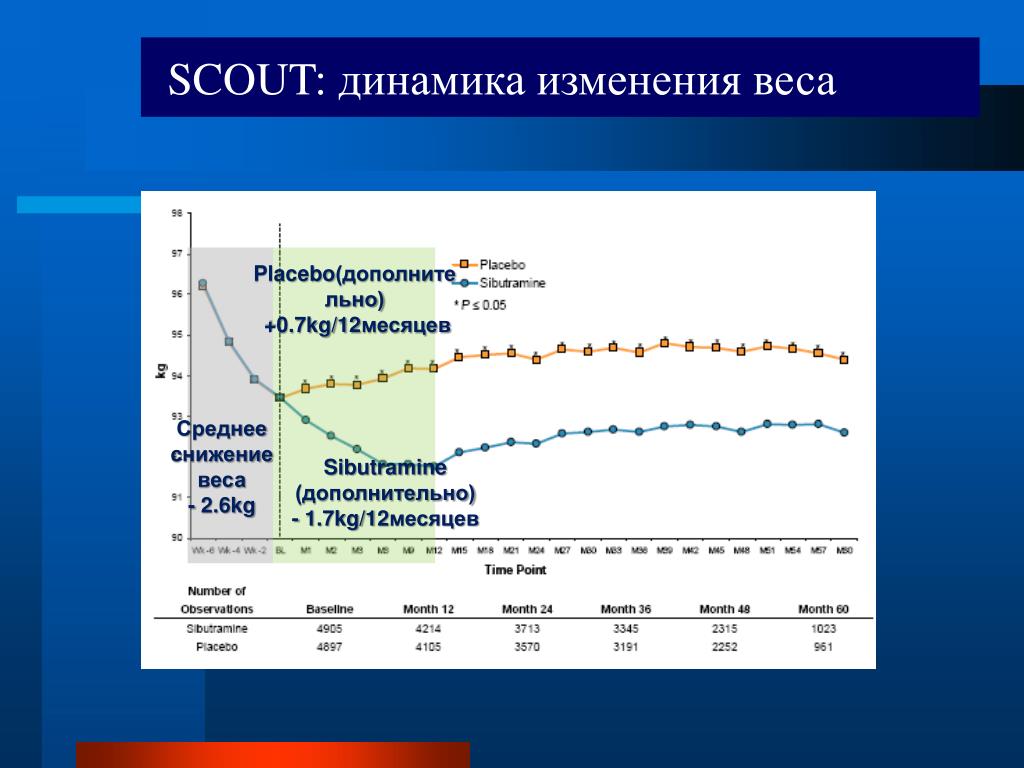 Динамика без изменений. Динамика изменения веса. Динамика изменения плотности Москвы. График снижения веса на 50 дней. Сибутрамин график снижения веса в процентах.