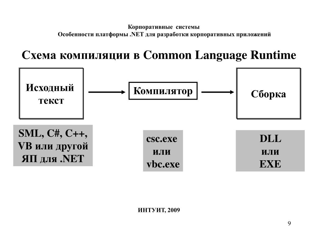 Компоненты платформ. Компоненты платформы net Framework. Структура платформы .net. Схема компиляции .net приложения. Компоненты платформы.