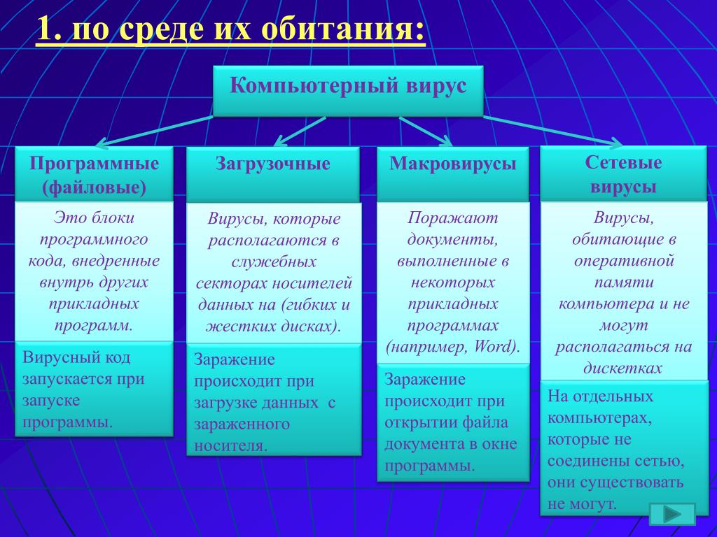 3 группы вирусов. Какие существуют типы компьютерных вирусов. Назовите виды компьютерных вирусов. Основные виды компьютерных вирусов Информатика. Типы вирусов ПК.