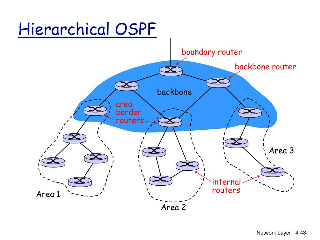PPT Chapter 4 Network Layer Part II PowerPoint Presentation Free 