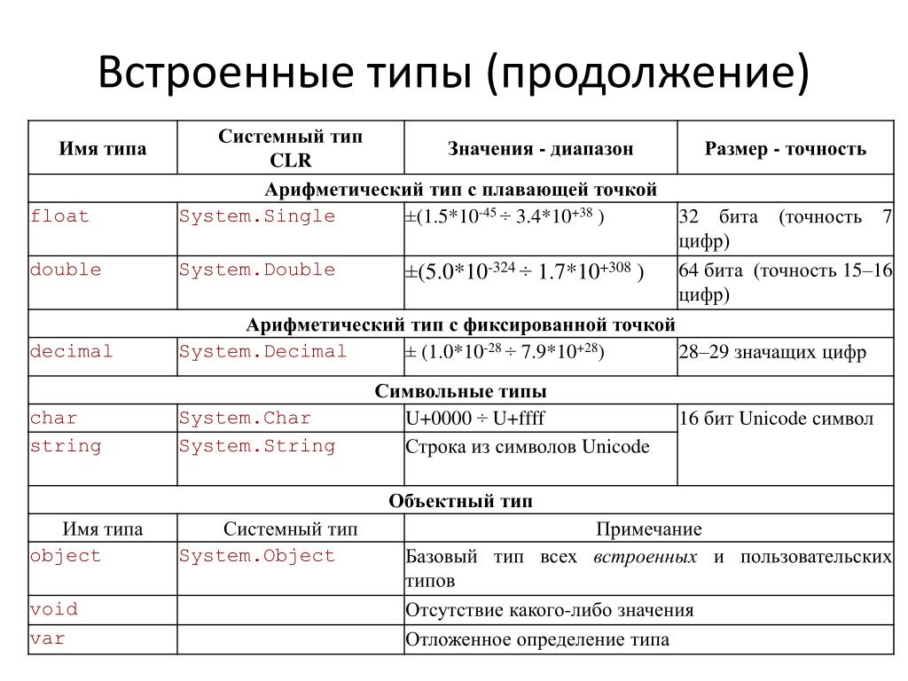 Какого типа значение 5. Встроенные типы данных. Пользовательские типы данных. Объектный Тип данных. Встроенные типа данных примеры.