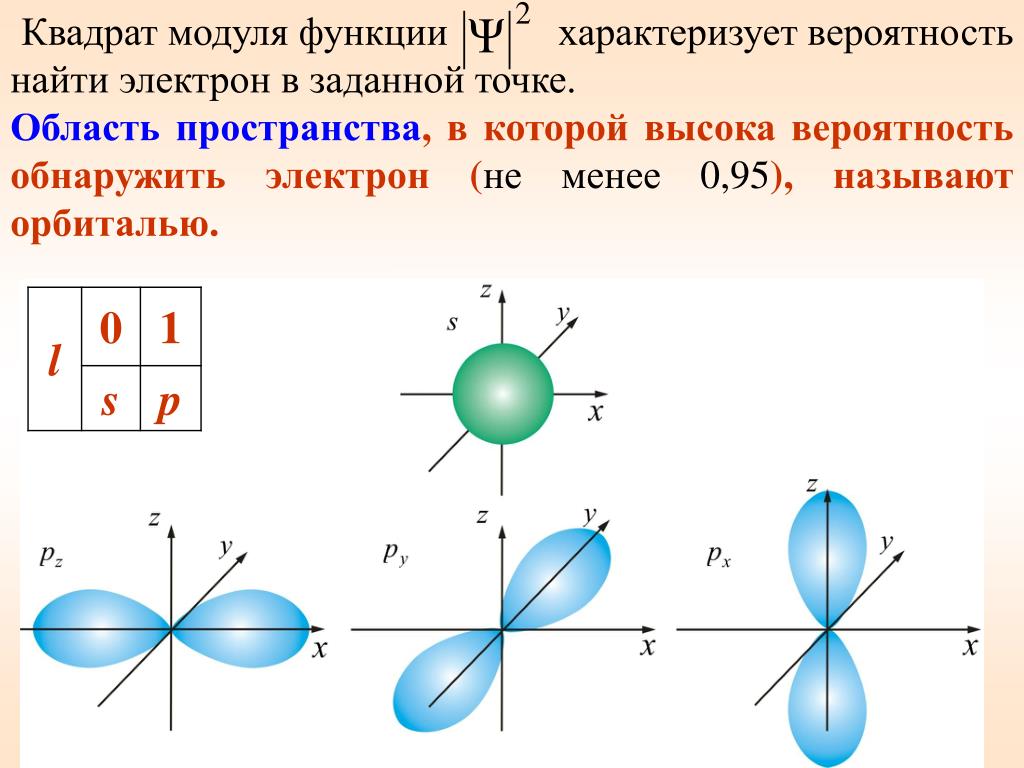 Модуль в квадрате. Квадрат модуля функции. Вероятность нахождения электрона в пространстве. Орбитали атома квантовая механика.