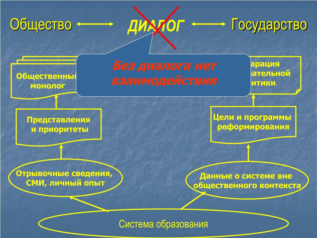 Общественный диалог. Диалог государства и общества. Общество без государства. Государство и общество. Диалог власти и общества.