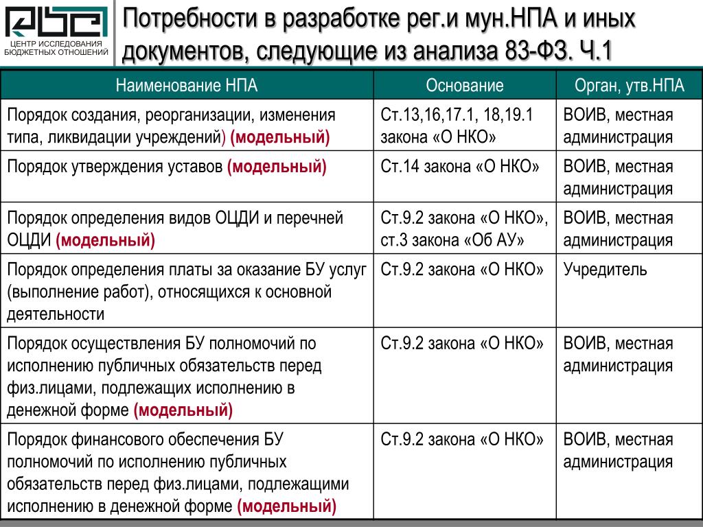 Принимаемые обязательства в казенных учреждениях. Публичные обязательства примеры. Публичные обязательства бюджетных учреждений это. Публичные обязательства это простыми словами. Учредители НКО.