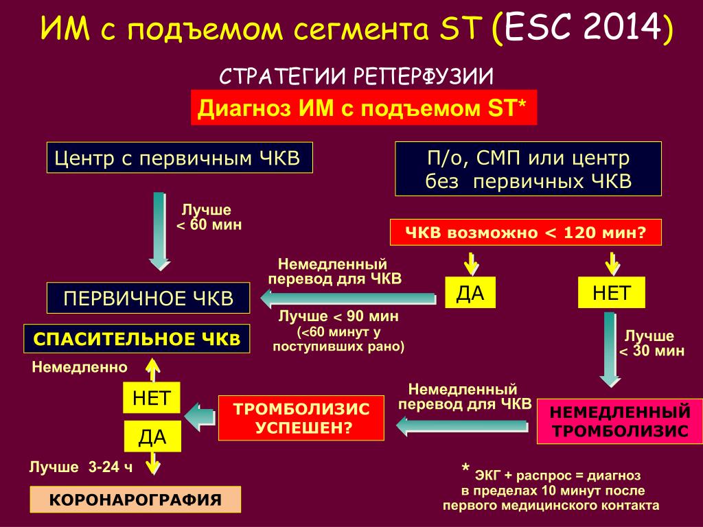 Окс с подъемом st карта вызова скорой медицинской помощи шпаргалка