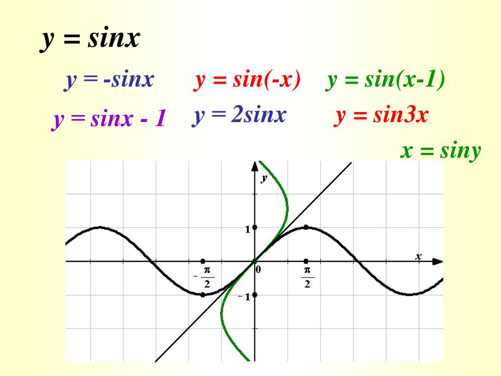 Sinx 3 5 x 1. Y 2sinx график функции. График y 2sinx. График sinx=siny. X=siny график.