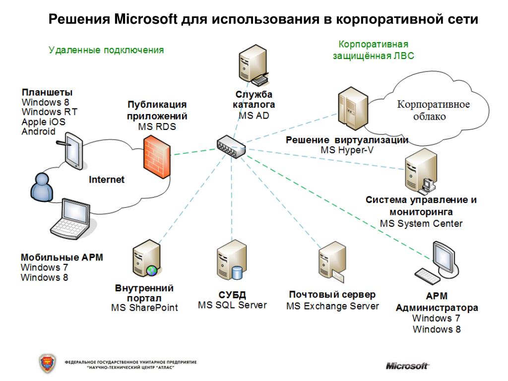 Корпорация сети