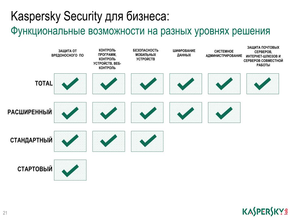 Kaspersky Endpoint Security для бизнеса. Endpoint Security для бизнеса расширенный. Касперский Endpoint для бизнеса стандартный. Kaspersky Endpoint Security для бизнеса расширенный. Kaspersky расширенный