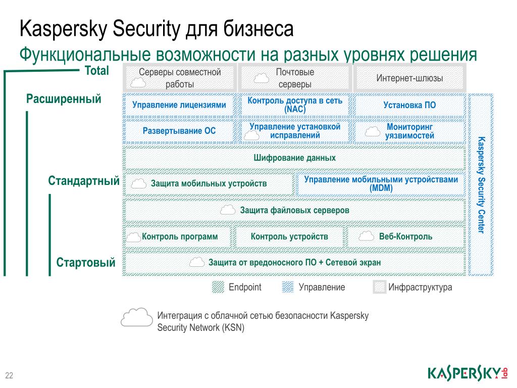 Kaspersky расширенный. Kaspersky для бизнеса. Kaspersky Endpoint Security для бизнеса. Kaspersky Endpoint Security для бизнеса расширенный. Kaspersky Endpoint Security стандартный.
