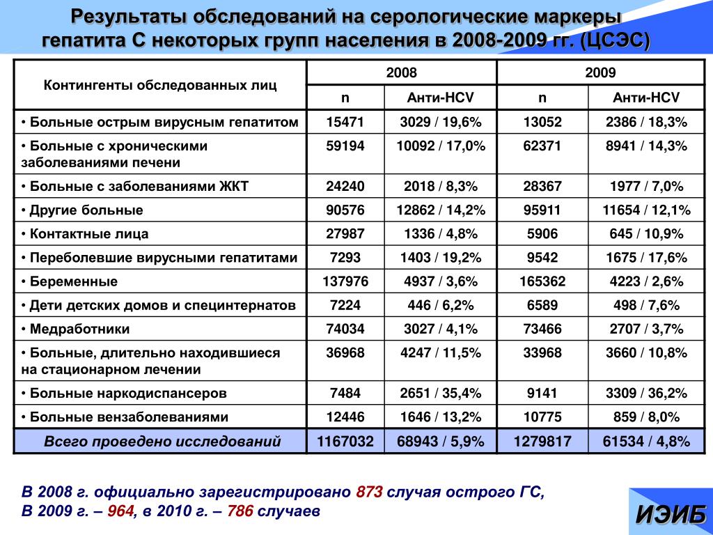 Обследование на гепатит с. Код на гепатиты обследование. Результаты обследования. Код контингента на гепатиты в и с. Коды на гепатиты при обследовании.