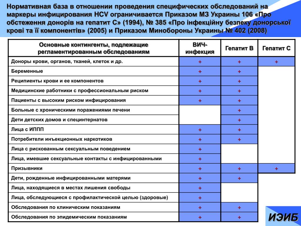 Обследование на гепатит с. Коды обследования на гепатиты. Код контингента на гепатиты в и с. Кода обследования на ВИЧ. Коды обследования на ВИЧ инфекцию.