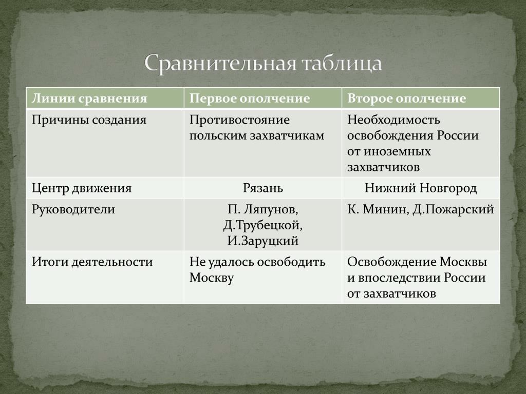 Линия сравнения история 7 класс. Линия сравнения причины создания 1 ополчение 2 ополчение. Таблица народные ополчения 1611-1612. Линия сравнения первое ополчение второе ополчение таблица. Причины первого и второго ополчения.