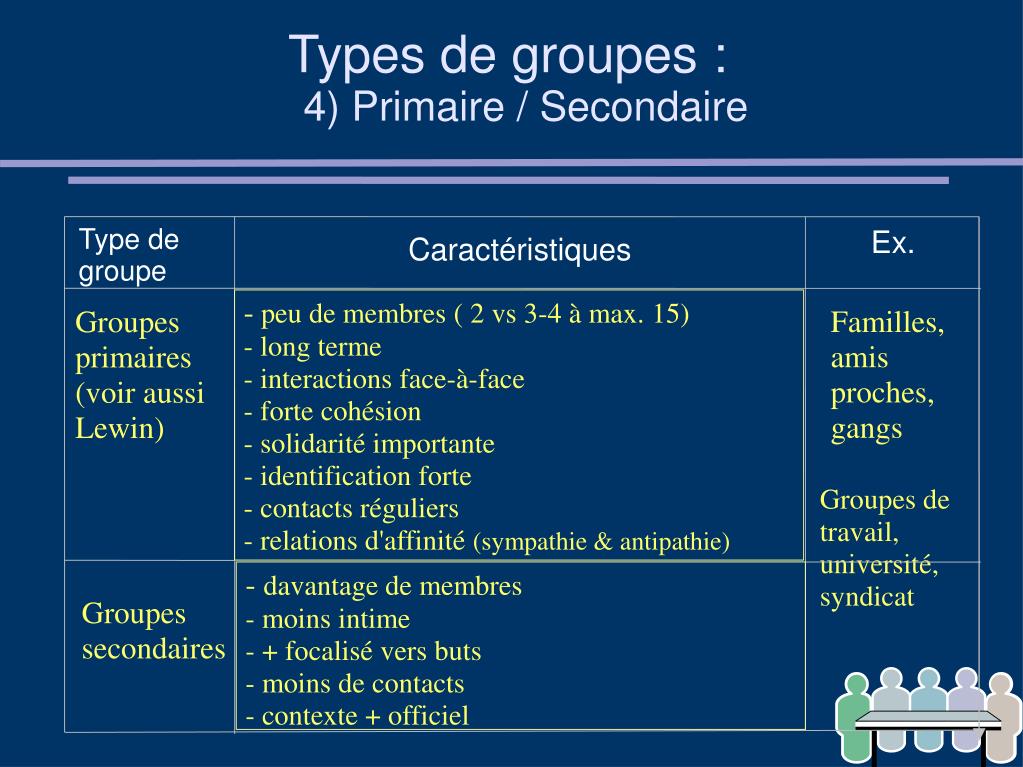 PPT - Dynamique des groupes PowerPoint Presentation, free download - ID ...