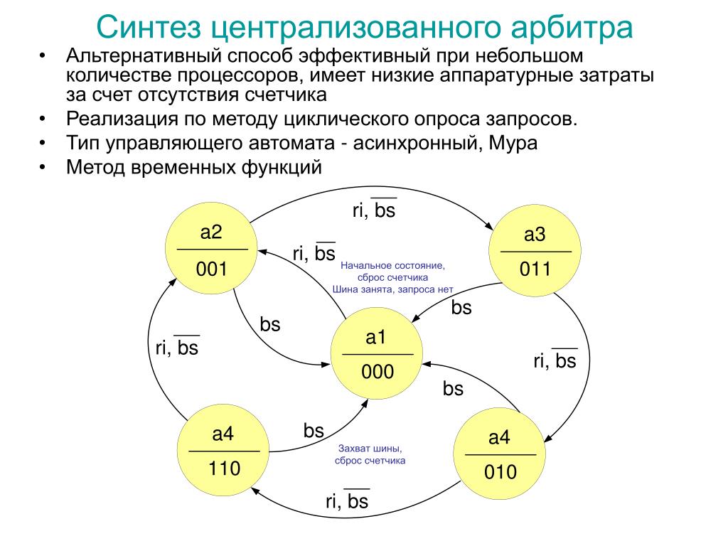 Альтернативный способ. Циклический подход. Альтернативный метод. Циклический метод  метод «затраты - выпуск». Синтез асинхронного автомата.