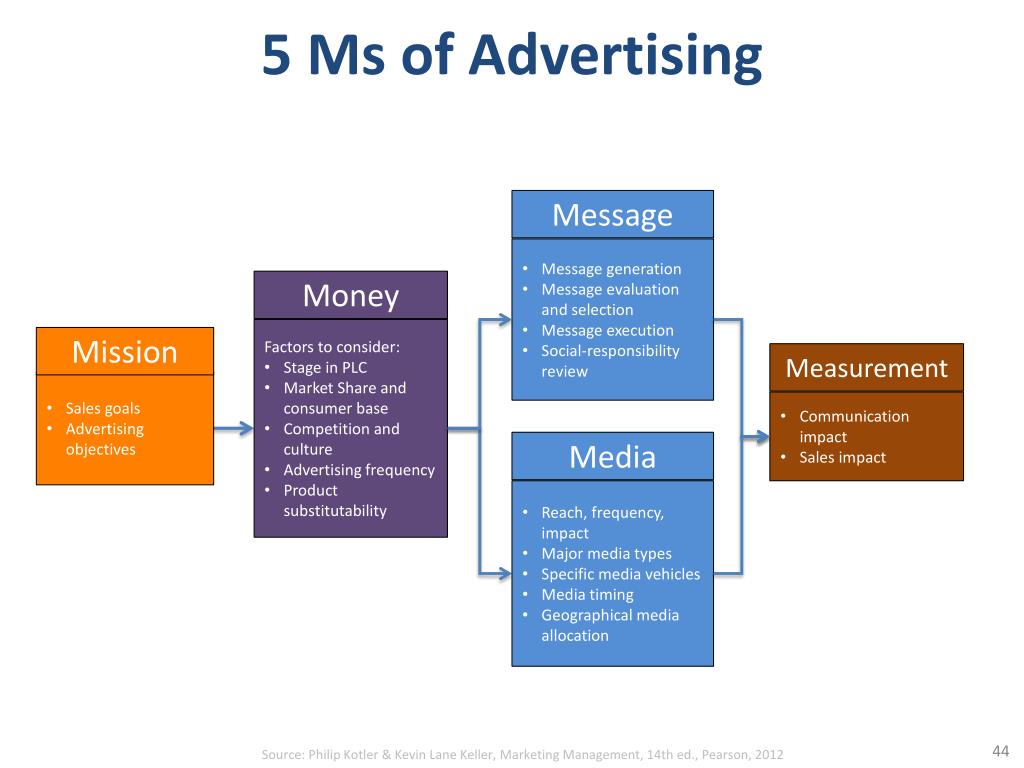 Message marketing. Philip Kotler Basics of marketing. Kotler marketing Group. Message Management. Mission message Media money measurement.