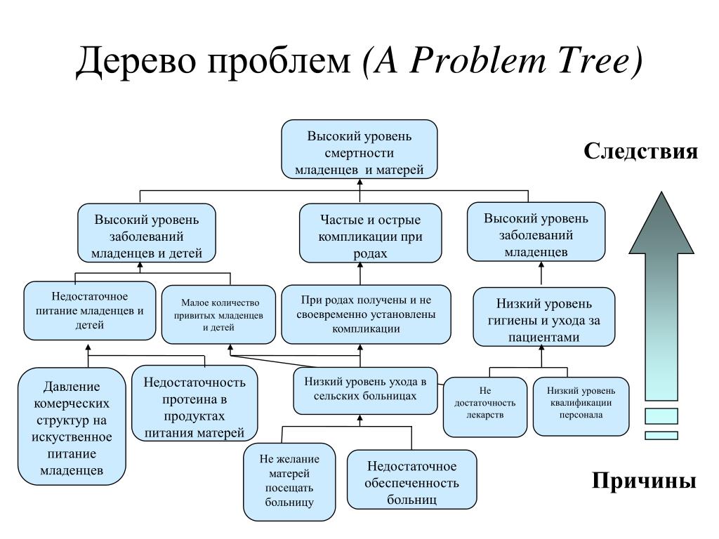 Дерево проблем. Дерево проблем менеджмент. Психология методика дерево проблем. Дерево проблем образование. Проектная деятельность дерево проблем 10 класс.